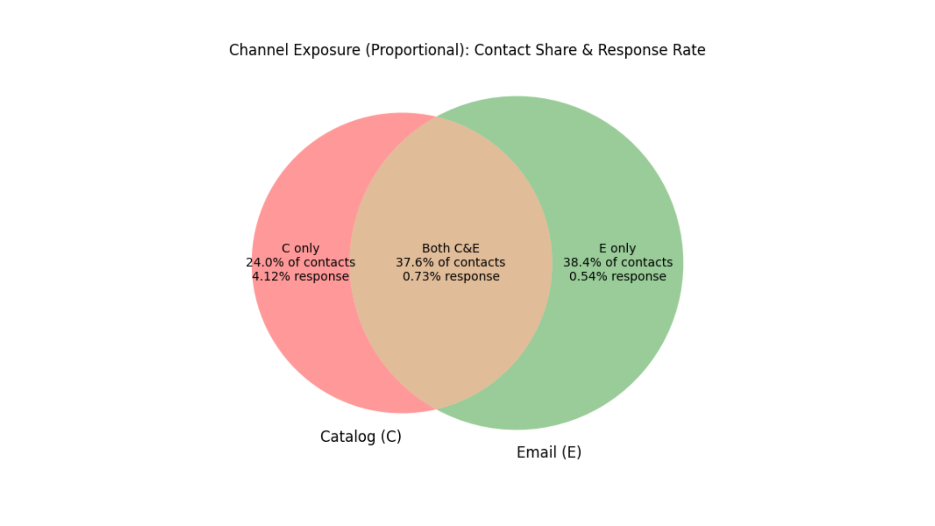 Multi-Channel Attribution