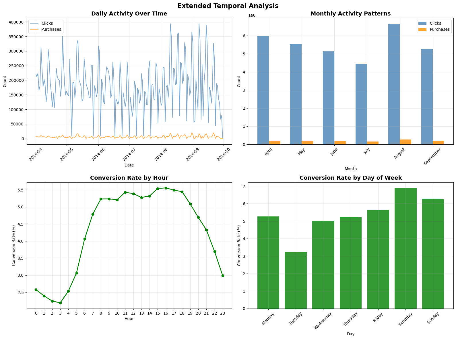 RecSys Purchase Prediction